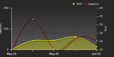 Player Trend Graph