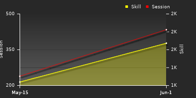 Player Trend Graph