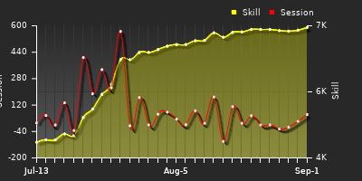 Player Trend Graph