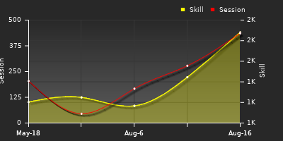 Player Trend Graph
