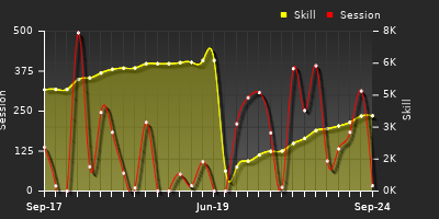 Player Trend Graph