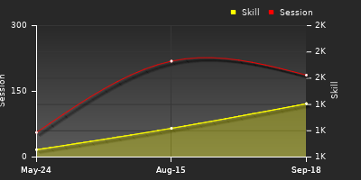 Player Trend Graph