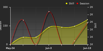 Player Trend Graph