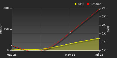 Player Trend Graph