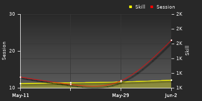 Player Trend Graph