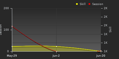 Player Trend Graph