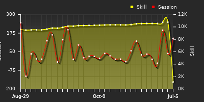 Player Trend Graph