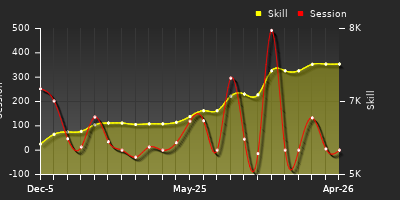 Player Trend Graph