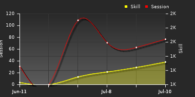 Player Trend Graph