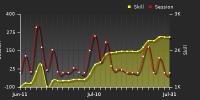 Player Trend Graph