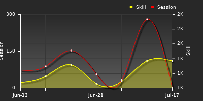 Player Trend Graph