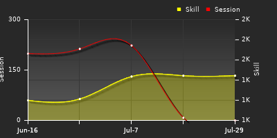 Player Trend Graph