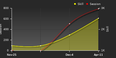 Player Trend Graph