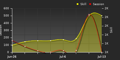 Player Trend Graph