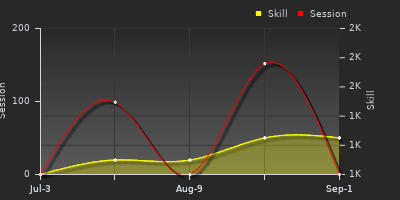 Player Trend Graph