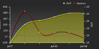 Player Trend Graph