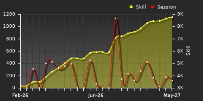 Player Trend Graph