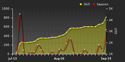 Player Trend Graph