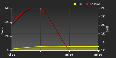 Player Trend Graph