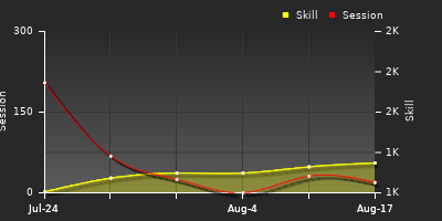 Player Trend Graph