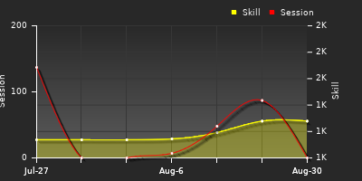 Player Trend Graph