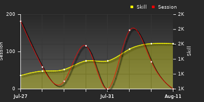 Player Trend Graph
