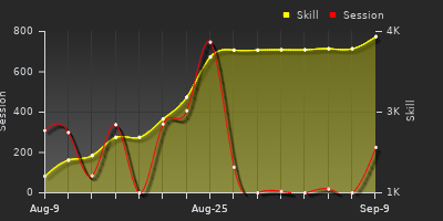Player Trend Graph