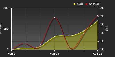 Player Trend Graph