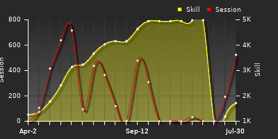 Player Trend Graph