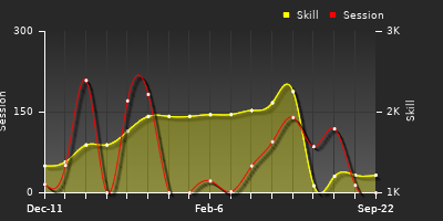 Player Trend Graph