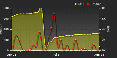Player Trend Graph