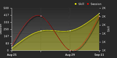 Player Trend Graph