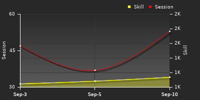 Player Trend Graph