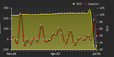 Player Trend Graph