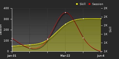 Player Trend Graph