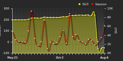 Player Trend Graph