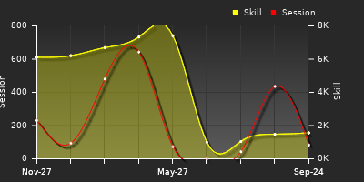 Player Trend Graph