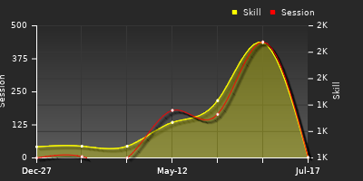 Player Trend Graph