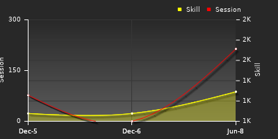 Player Trend Graph