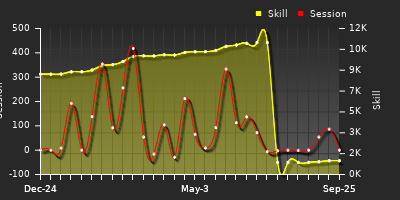 Player Trend Graph
