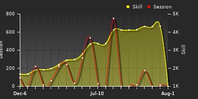 Player Trend Graph