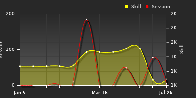 Player Trend Graph