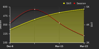 Player Trend Graph