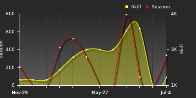 Player Trend Graph