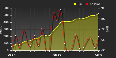 Player Trend Graph