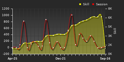 Player Trend Graph
