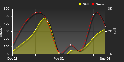 Player Trend Graph