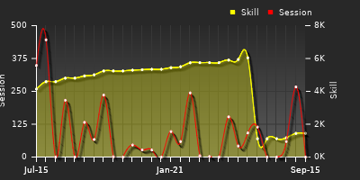 Player Trend Graph