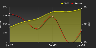 Player Trend Graph
