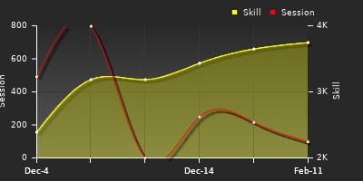 Player Trend Graph